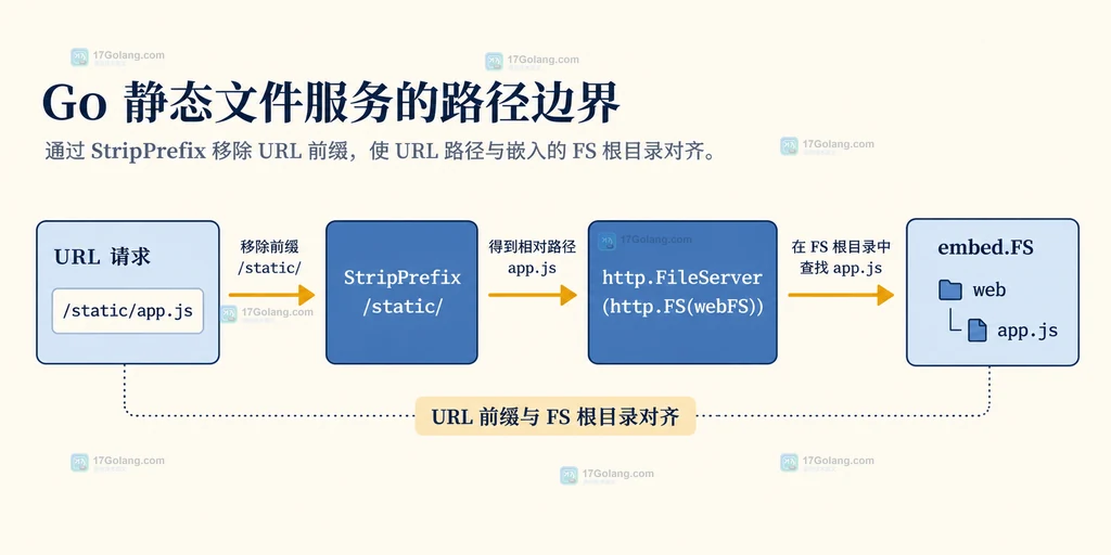 Go fs.Sub 配合 http.FS FileServer StripPrefix 处理静态资源 URL 前缀的结构说明图