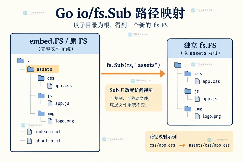 Go fs.Sub 将 embed.FS 的 assets 前缀映射为独立 fs.FS 的路径关系说明图