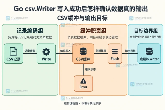 Go csv.Writer 写入成功后怎样确认数据真的输出