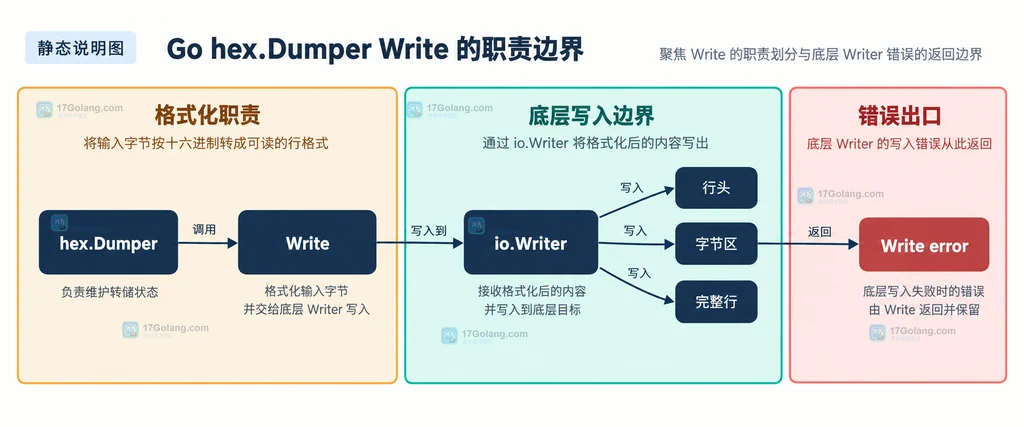 hex.Dumper Write 与底层 io.Writer 以及错误出口的静态关系说明图