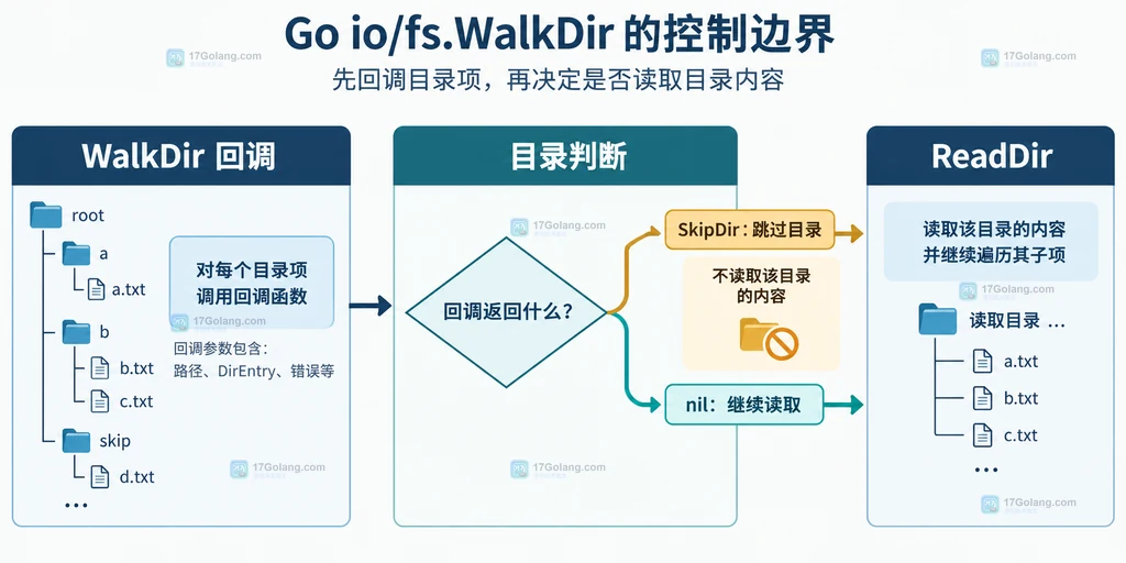 Go fs.WalkDir 回调先于 ReadDir 并通过 SkipDir 或 nil 决定是否进入目录的结构说明图