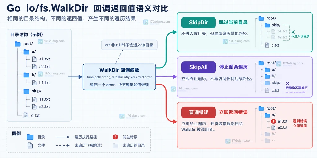 Go WalkDirFunc 中 SkipDir、SkipAll 和普通错误三种返回语义的对比结构图