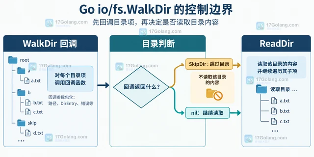 Go fs.WalkDir 怎样跳过目录而不读取其全部内容
