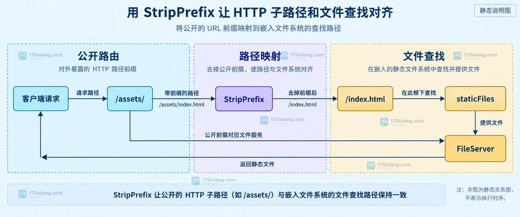 HTTP 的 assets 子路径、StripPrefix 和静态文件根的映射关系图