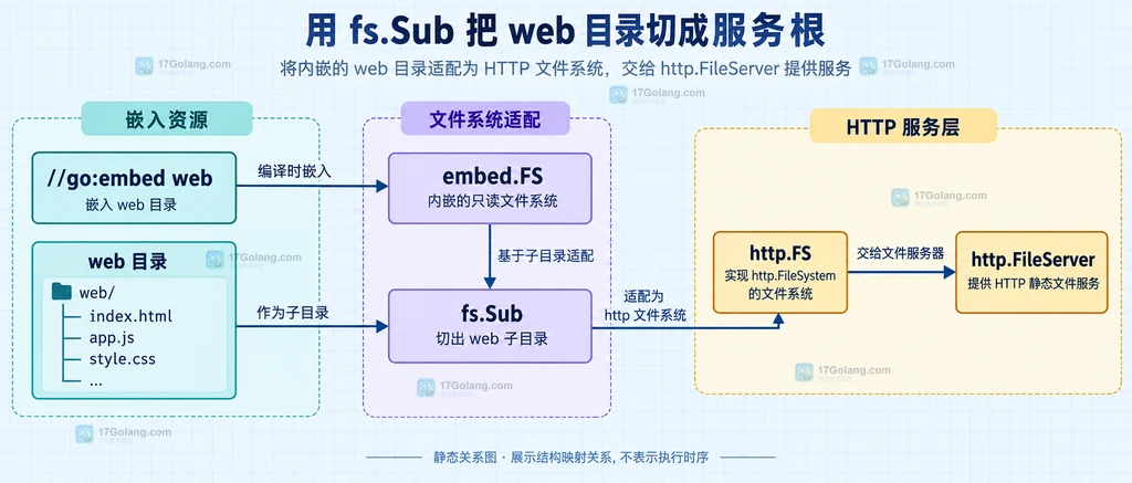 embed.FS、fs.Sub、http.FS 与 FileServer 的静态关系结构图