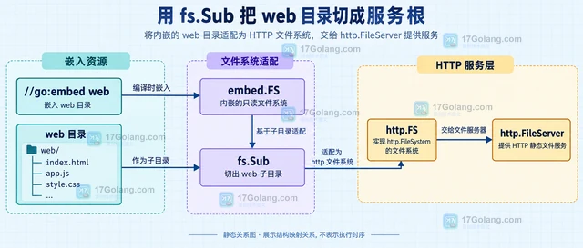 Go embed.FS 怎样把内嵌静态文件挂到 HTTP 子路径