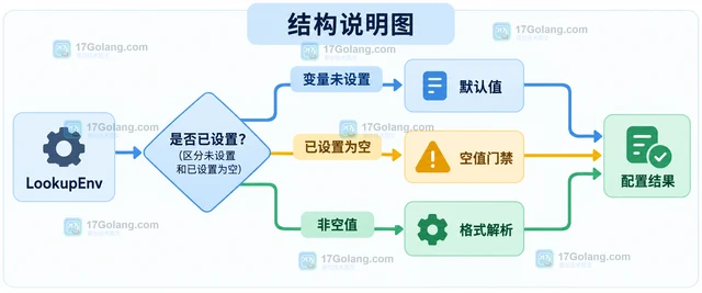 Go os.Getenv 和 LookupEnv 有什么区别