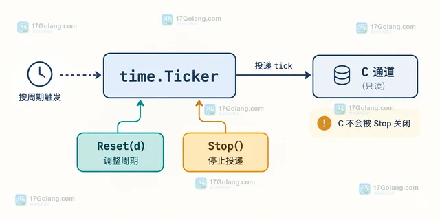 Go time.Ticker Stop 后怎样安全调整下一次周期