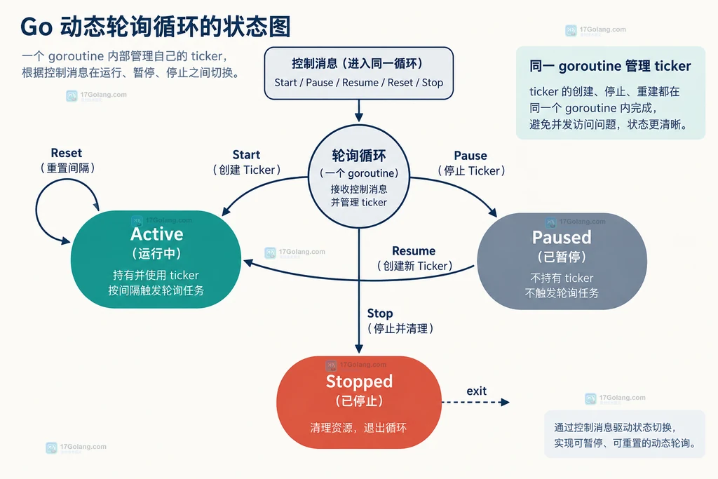 time.Ticker、C通道、Reset调整周期与Stop停止投递之间的生命周期关系