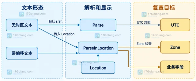 Go time.ParseInLocation 和 Parse 解析无时区文本有什么区别
