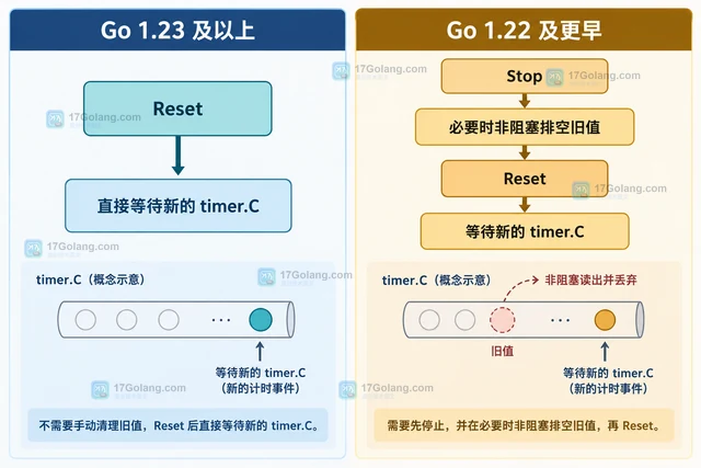 Go time.Timer.Reset 返回 false 时怎样重新安排任务