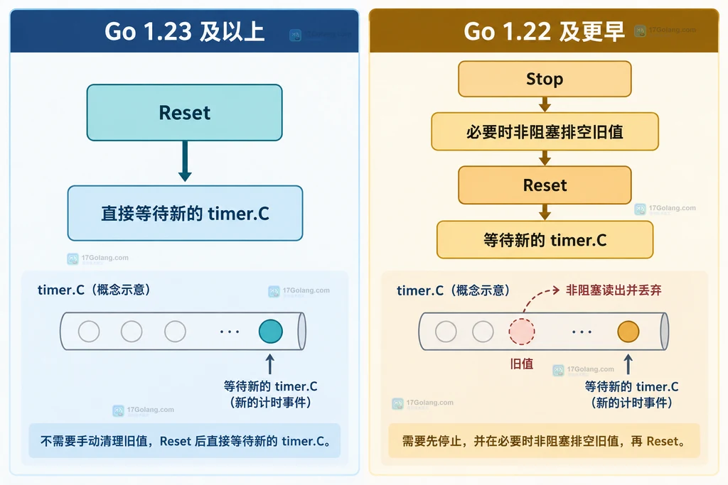 Go 1.23 与旧版本重新安排 Timer 的处理路径说明图