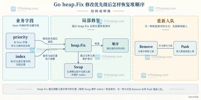 Go heap.Fix 修改优先级后怎样恢复堆顺序