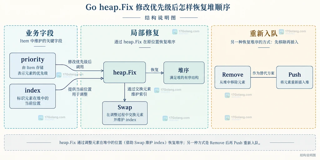 Go heap.Fix 修改 priority 后在堆结构中恢复局部顺序的关系说明图
