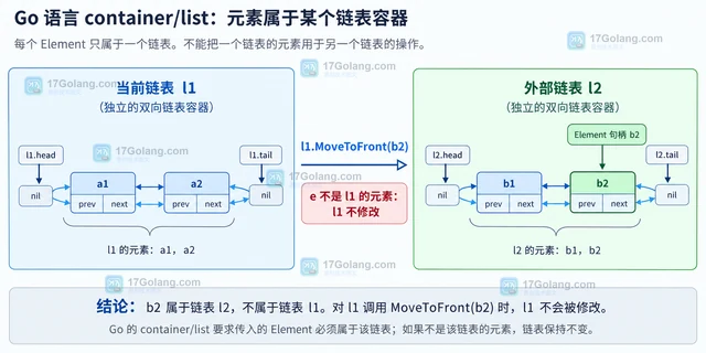 Go list.MoveToFront 传入别的链表节点会发生什么