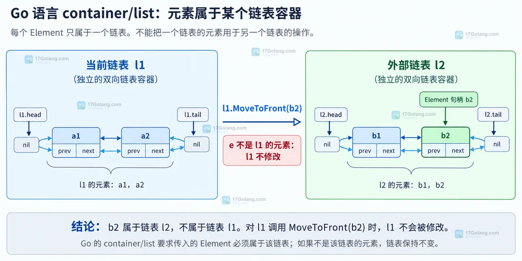 两个 Go List 与 Element 归属关系的结构说明图