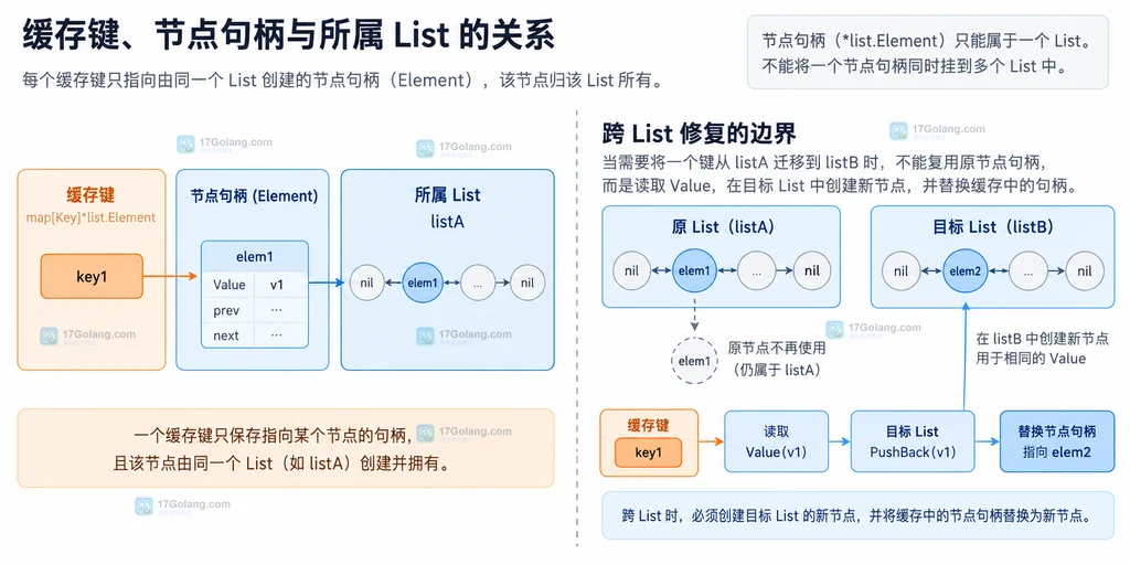 Go 缓存键与链表节点归属修复关系说明图