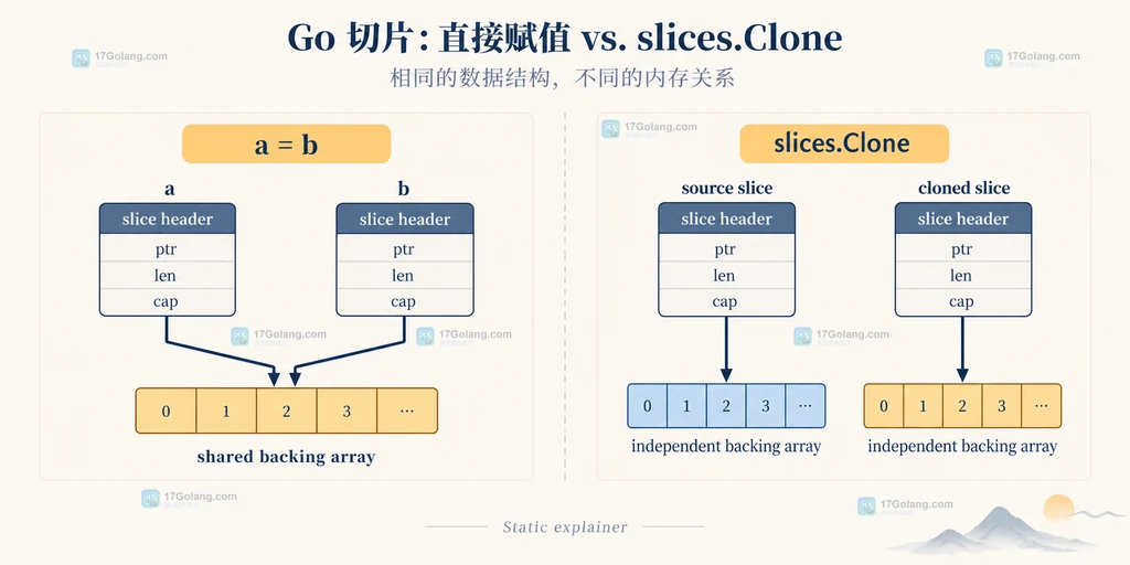 Go 切片直接赋值共享底层数组、slices.Clone 使用独立底层数组的结构说明图
