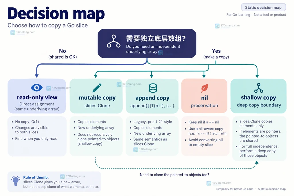 Go 切片直接赋值、slices.Clone、append 复制和深复制边界的选择路径说明图