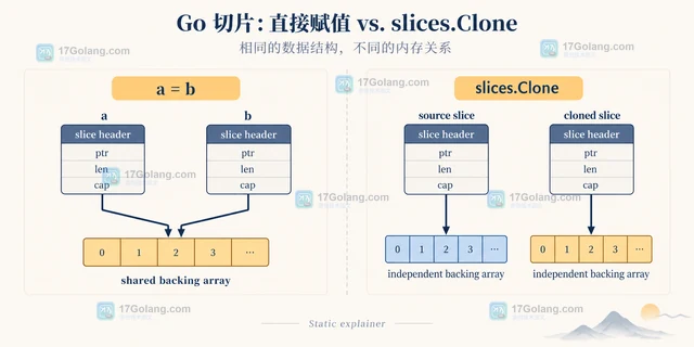 Go slices.Clone 和直接赋值怎样选择