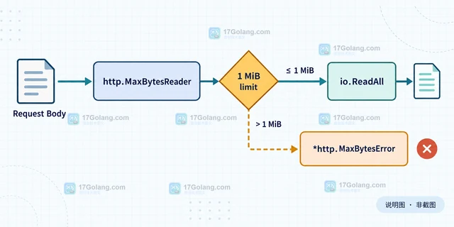 Go http.MaxBytesReader 超限后怎样返回清晰的 HTTP 错误