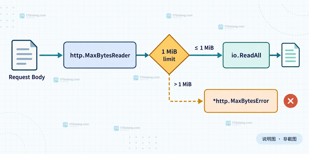 Go http.MaxBytesReader 将请求体限制在 1 MiB 并把超限读取映射为 MaxBytesError 的结构说明图