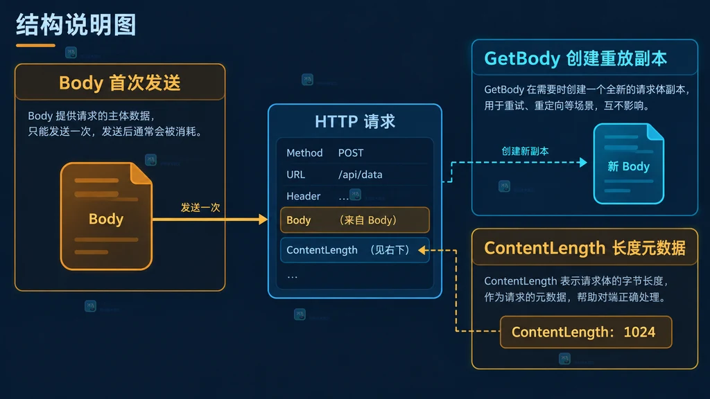 Go HTTP 请求中 Body、GetBody 与 ContentLength 的职责关系结构图