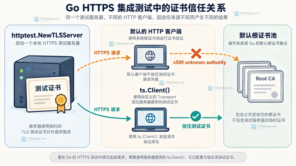 httptest.NewTLSServer 测试证书与 ts.Client 信任边界结构图