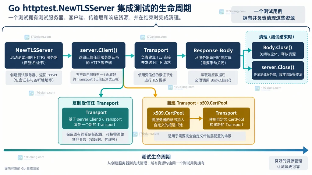 Go httptest 测试客户端从创建到关闭的生命周期结构图