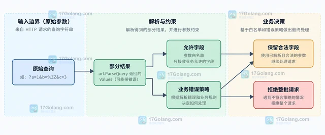 Go url.ParseQuery 返回错误时还能不能使用已解析参数