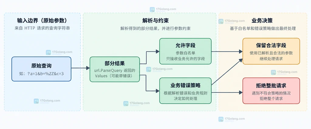 原始参数、Values、白名单和保留或拒绝策略的静态边界说明图