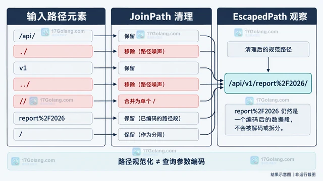 Go url.JoinPath 拼接动态路径时怎样避免编码错误