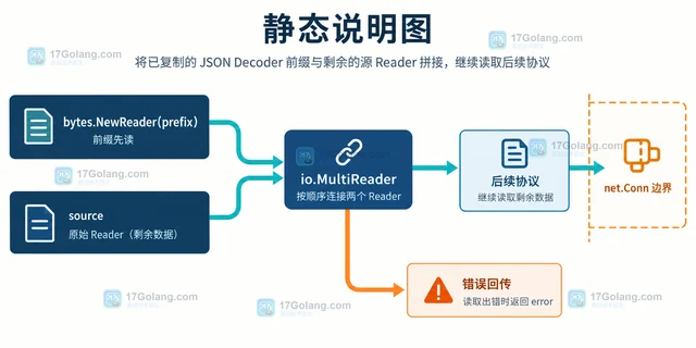 Go json.Decoder.Buffered 怎样把预读字节交还给后续协议