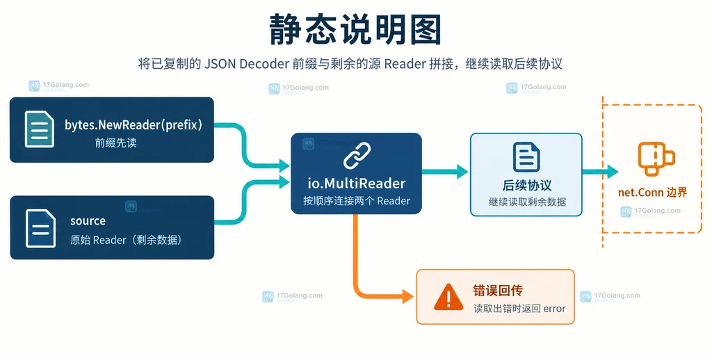 解释 bytes.NewReader(prefix) 与 source 组成 io.MultiReader 后的顺序、错误出口和 net.Conn 边界。