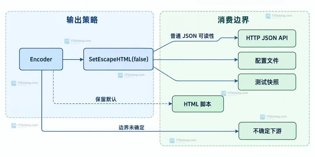 Go json Encoder 在数据字符串、HTML安全转义和普通JSON输出之间的静态边界关系图
