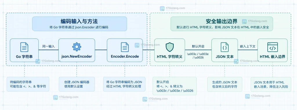 Go JSON输出按HTML嵌入、API、配置文件和不确定下游划分的静态决策关系图