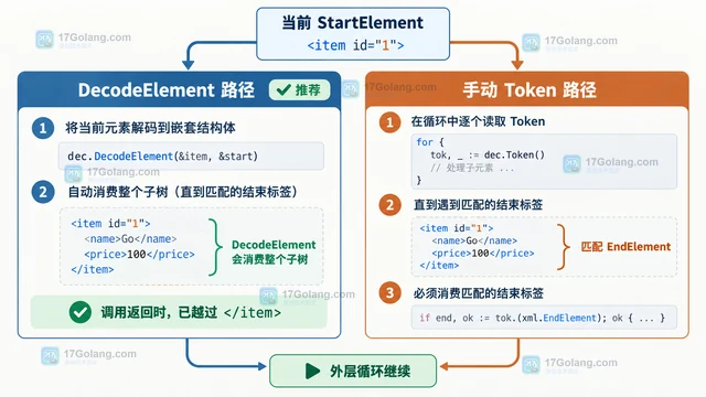 Go xml.Decoder.DecodeElement 怎样读取嵌套节点