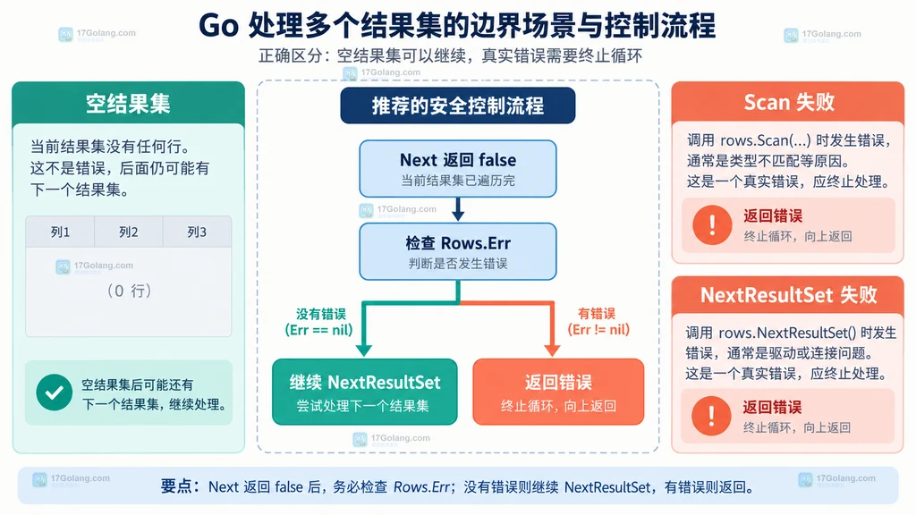 Go 多结果集读取中空结果集、Scan错误和NextResultSet错误的处理边界说明图