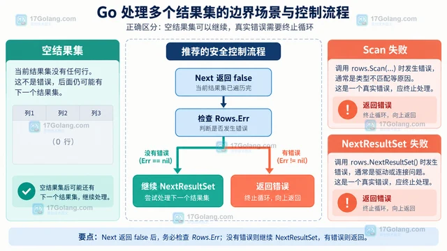 Go database/sql 怎样依次读取多个 SQL 结果集