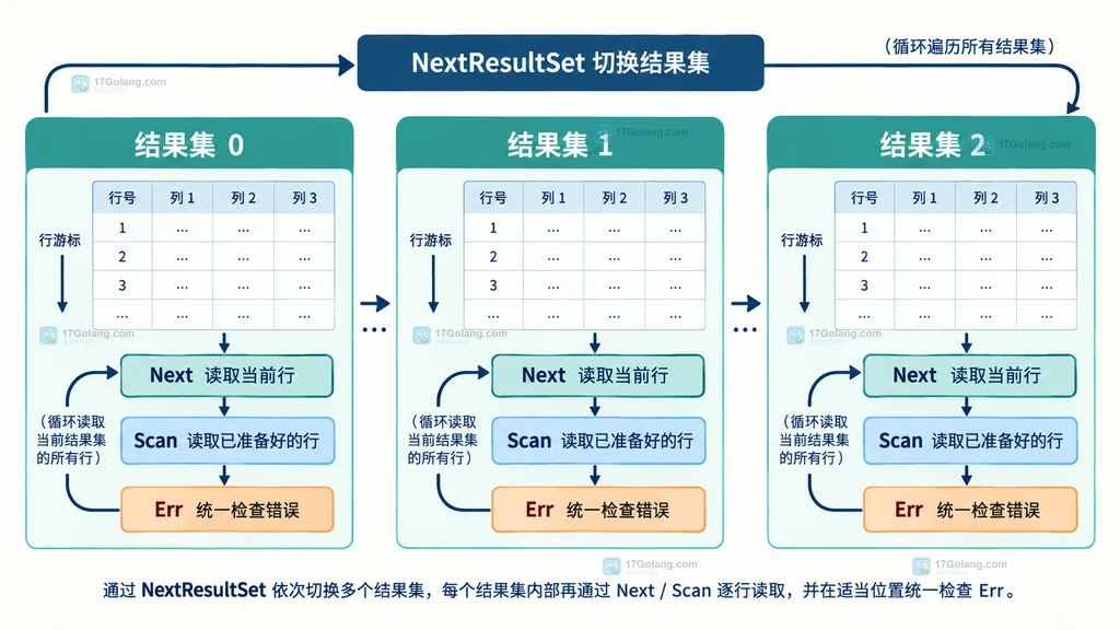 Go database/sql 中外层结果集游标和内层行游标的关系说明图