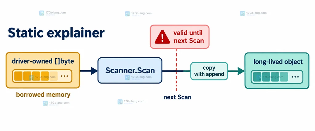 Rows.Scan 按目标类型分成 *[]byte 复制、sql.RawBytes 借用、*any 复制和自定义 Scanner 自行复制的决策关系图