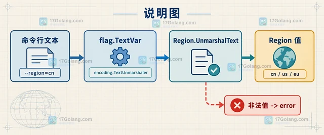 Go flag.TextVar 怎样复用类型的文本解析逻辑