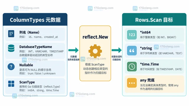 Go database/sql ColumnType.ScanType 怎样支持动态查询导出