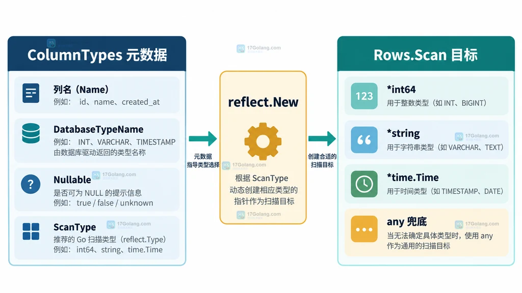 Rows.Scan 返回值经过稳定化转换后成为 CSV 或 JSON 导出值的关系说明图