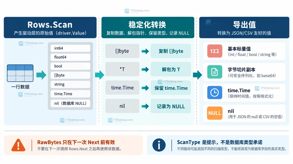 ColumnTypes 元数据通过 ScanType 选择 Rows.Scan 扫描目标的结构说明图