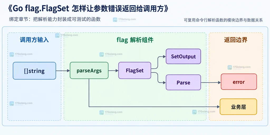 parseArgs、参数切片、FlagSet、SetOutput、Parse、error 与业务层之间的静态模块边界图