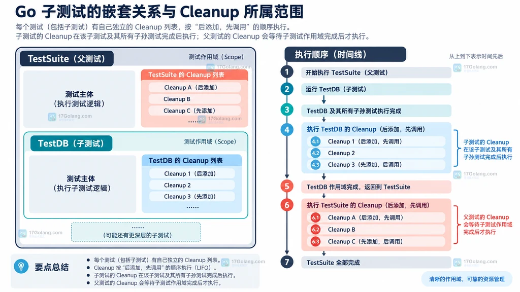 Go 子测试与父测试 Cleanup 作用域关系说明图