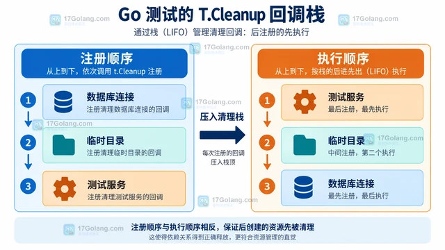 Go testing.T.Cleanup 多次注册时为什么按逆序执行