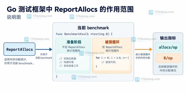 Go testing.B.ReportAllocs 怎样确认基准测试统计了正确代码