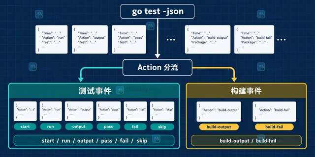 go test -json 输出怎样区分测试事件和构建事件